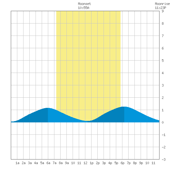 Racy Point tide chart for Thursday, January 8, 2026