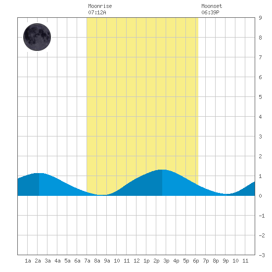 Racy Point tide chart for Tuesday, February 17, 2026