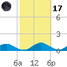 Racy Point tide chart for Tuesday, February 17, 2026