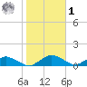 Racy Point tide chart for Sunday, February 1, 2026