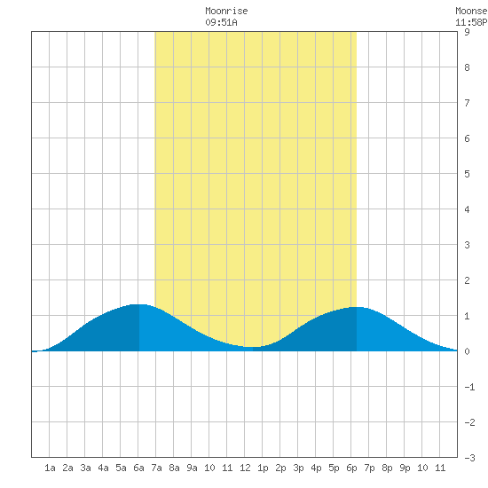 Racy Point tide chart for Sunday, February 22, 2026
