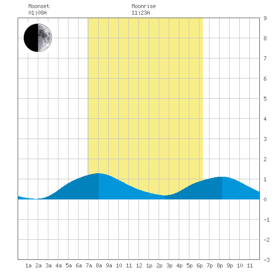 Racy Point tide chart for Tuesday, February 24, 2026