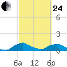 Racy Point tide chart for Tuesday, February 24, 2026