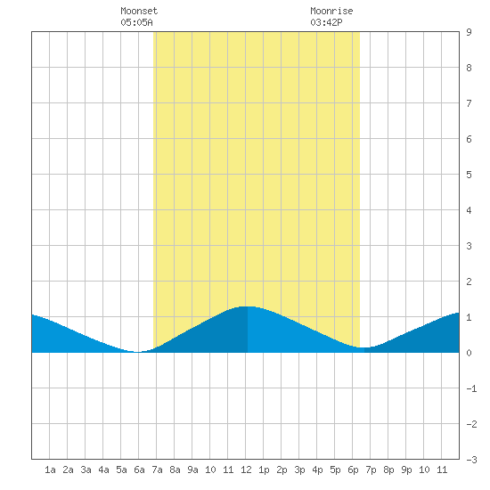 Racy Point tide chart for Saturday, February 28, 2026