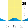 Racy Point tide chart for Saturday, February 28, 2026