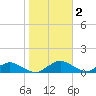 Racy Point tide chart for Monday, February 2, 2026