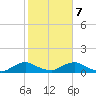 Racy Point tide chart for Saturday, February 7, 2026