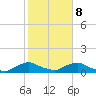 Racy Point tide chart for Sunday, February 8, 2026