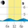 Racy Point tide chart for Monday, February 9, 2026