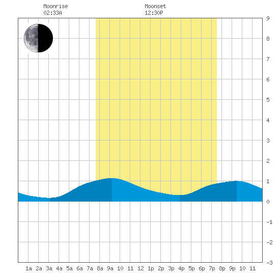 Racy Point tide chart for Wednesday, March 11, 2026
