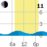 Racy Point tide chart for Wednesday, March 11, 2026