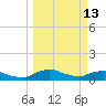 Racy Point tide chart for Friday, March 13, 2026