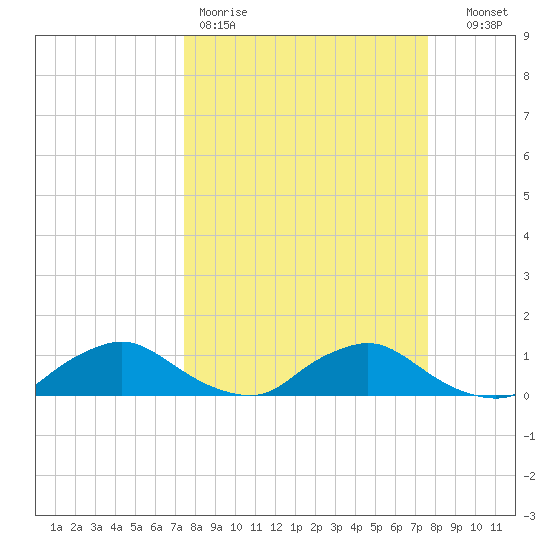 Racy Point tide chart for Friday, March 20, 2026