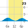 Racy Point tide chart for Monday, March 23, 2026