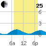 Racy Point tide chart for Wednesday, March 25, 2026