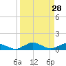 Racy Point tide chart for Saturday, March 28, 2026