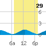 Racy Point tide chart for Sunday, March 29, 2026