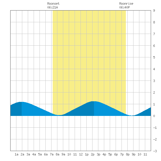 Racy Point tide chart for Tuesday, March 31, 2026