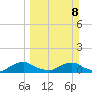 Racy Point tide chart for Sunday, March 8, 2026