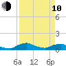Racy Point tide chart for Friday, April 10, 2026