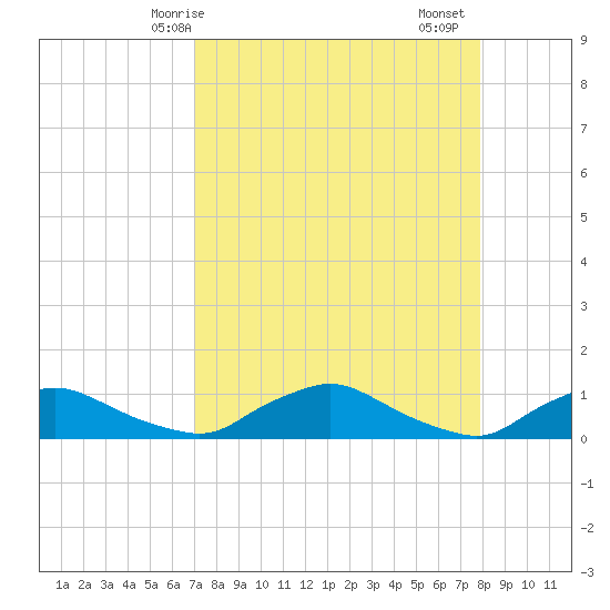 Racy Point tide chart for Tuesday, April 14, 2026