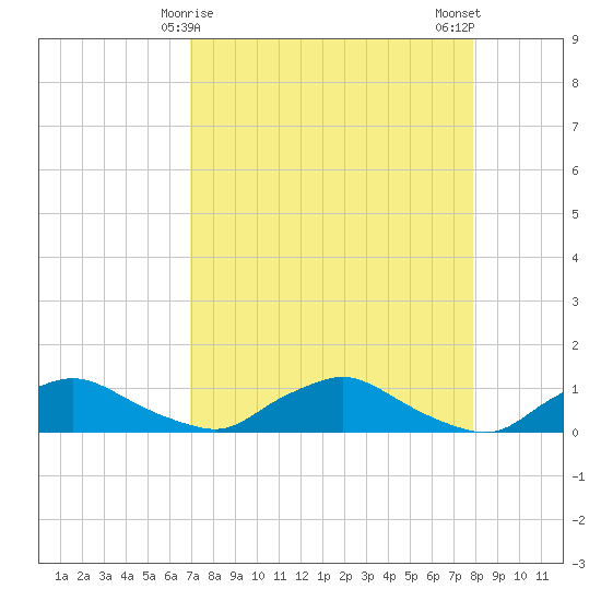Racy Point tide chart for Wednesday, April 15, 2026