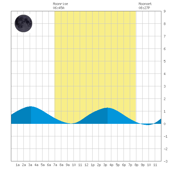 Racy Point tide chart for Friday, April 17, 2026