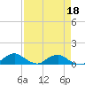 Racy Point tide chart for Saturday, April 18, 2026