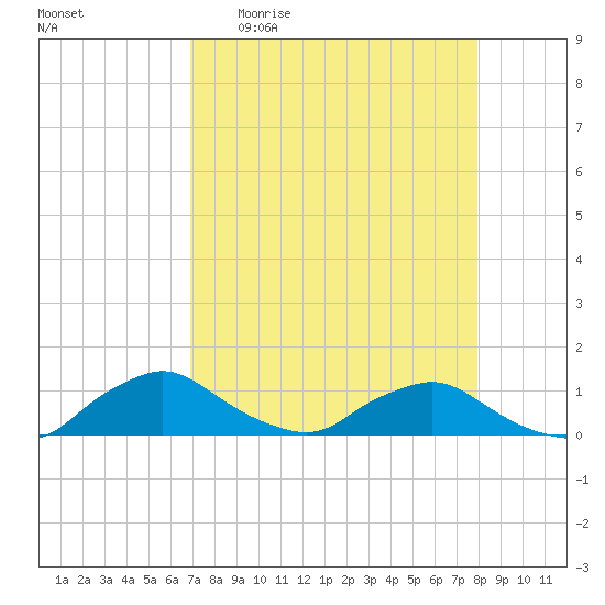 Racy Point tide chart for Monday, April 20, 2026