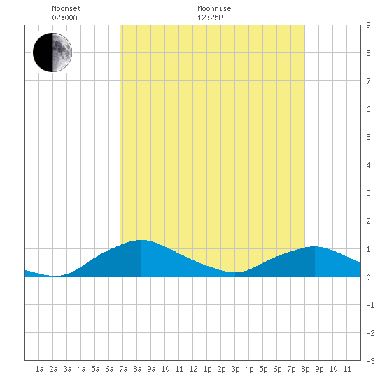 Racy Point tide chart for Thursday, April 23, 2026