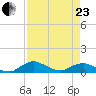 Racy Point tide chart for Thursday, April 23, 2026