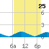 Racy Point tide chart for Saturday, April 25, 2026
