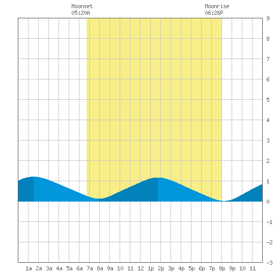 Racy Point tide chart for Wednesday, April 29, 2026