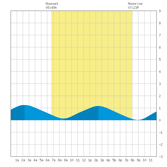 Racy Point tide chart for Thursday, April 30, 2026