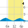 Racy Point tide chart for Saturday, April 4, 2026