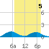 Racy Point tide chart for Sunday, April 5, 2026