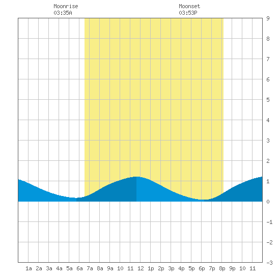 Racy Point tide chart for Tuesday, May 12, 2026