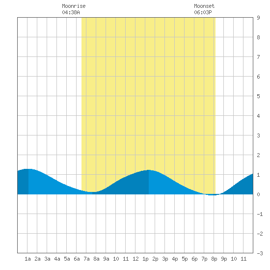 Racy Point tide chart for Thursday, May 14, 2026