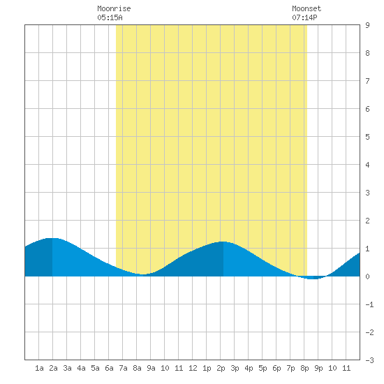 Racy Point tide chart for Friday, May 15, 2026