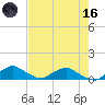 Racy Point tide chart for Saturday, May 16, 2026