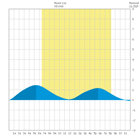 Racy Point tide chart for Tuesday, May 19, 2026