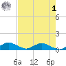 Racy Point tide chart for Friday, May 1, 2026