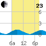 Racy Point tide chart for Saturday, May 23, 2026