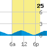 Racy Point tide chart for Monday, May 25, 2026