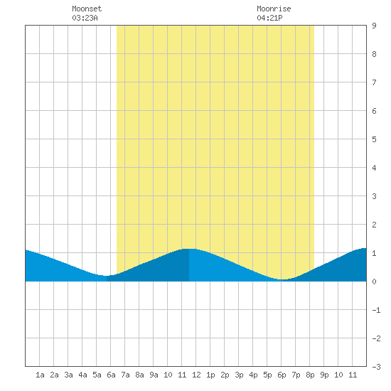 Racy Point tide chart for Tuesday, May 26, 2026