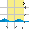 Racy Point tide chart for Saturday, May 2, 2026