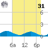 Racy Point tide chart for Sunday, May 31, 2026