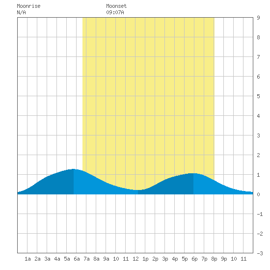 Racy Point tide chart for Tuesday, May 5, 2026