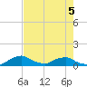 Racy Point tide chart for Tuesday, May 5, 2026