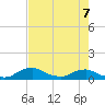 Racy Point tide chart for Thursday, May 7, 2026